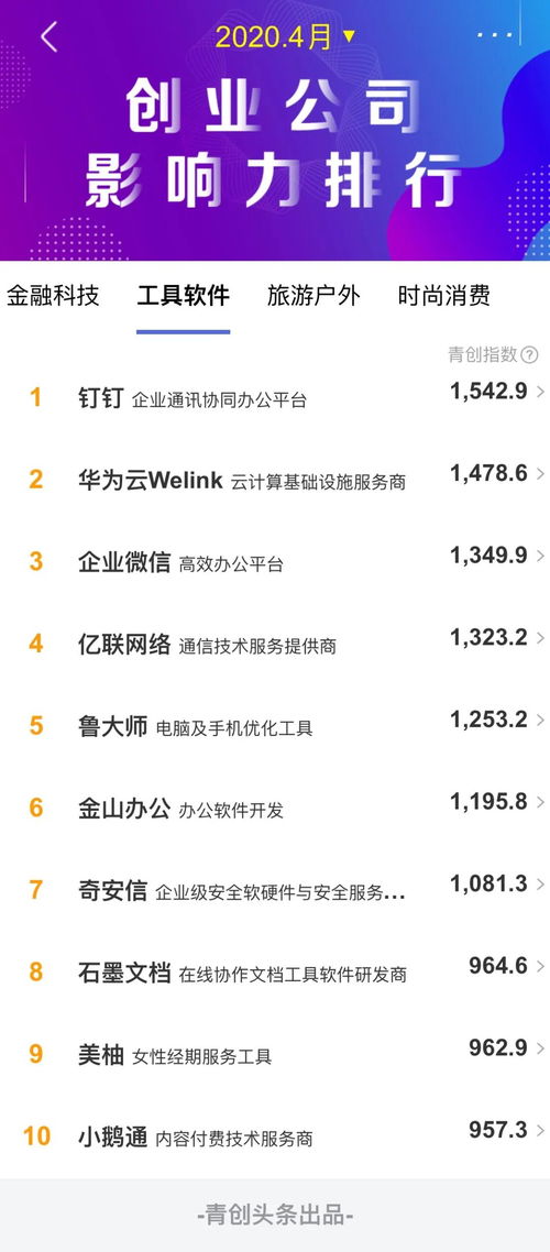 2020年4月工具軟件類創(chuàng)業(yè)公司傳播影響力TOP10 企業(yè)服務(wù)級(jí)軟件占比超七成，工業(yè)互聯(lián)網(wǎng)數(shù)據(jù)服務(wù)異軍突起